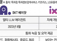 LG U+ '익시오' 7일 출시…막 오른 통신사 'AI 비서' 경쟁