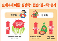 금배추에 놀란 김포족, 홈플러스 “대용량 포장김치 매출 18배↑”