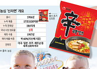 맛있게 매운 맛 통했다…K라면 대명사 ‘신라면’, 해외서 더 인기 [장수 K푸드⑲]