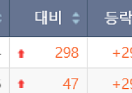 [급등락주 짚어보기] 셀리드, 오미크론 백신 임상 3상 투여 완료에 ‘상한가’