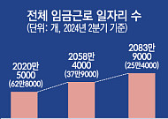 20·40세대 일자리 역대 최대 감소…60대 이상은 26.1만개↑