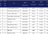 명동 상가 임대료, 세계 9번째로 높아… ㎡당 ‘1031만 원’