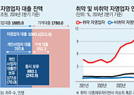 韓 경제 최대 리스크 ‘가계부채’…범인은 자영업 대출