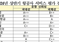 국제선 에어서울, 국내선 에어서울ㆍ티웨이항공 시간준수 최하등급