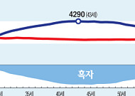 43세에 노동소득 4290만 원 '정점'...61세부터는 적자 인생