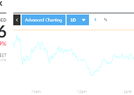 [유럽증시] 트럼프 관세 우려 속 미국 인플레 정체 소식에 0.57%↓