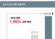 ‘시니어’ 색 짙어지는 대교, 1000% 넘는 시니어 매출 신장 눈길