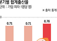 [정책에세이] 합계출산율 반등보다 중요한 것