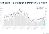 10월 전국 상업업무용 빌딩, 거래량은 증가·거래액은 급감