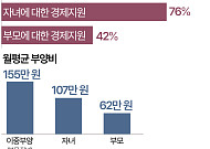 부모·자식 부양에 월 155만 원 쓰고 노후준비까지…불안한 70년대생 [데이터클립]