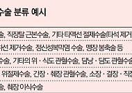 실손·수술비 보험금 중복 수령액 줄어드나