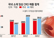 ‘산업 코드 없는’ CRO 산업, 해외보다 수익성↓…“지원책 마련해야”