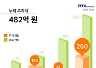 시니어 케어 기업 티에이치케이컴퍼니, 250억원 규모 시리즈 B 투자 유치