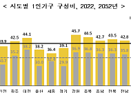 30년 뒤 10가구 중 4가구는 혼자 산다…평균가구원수도 1명대로
