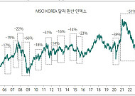 외국인 코스피 등 원화자산 다시 살까...바보야 관건은 경제야[탄핵가결]