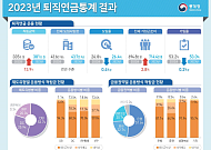 퇴직연금 중도인출자 28.1%↑…절반이 주택구입 목적