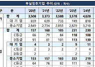 올해 부실징후기업 230개…경기불황에 D등급 평가 기업 증가