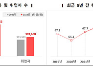 대학 졸업자 취업률 70% 넘어 '역대 최고'…월 소득 309.1만원