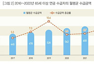 고령인구 10명 중 9명은 연금 받지만 절반은 월 42만 원 미만 수령
