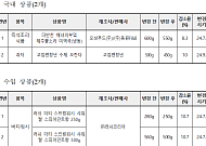 소비자원 “슈링크플레이션 4개 제품 적발”