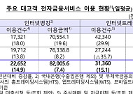 작년 인터넷뱅킹·트레이딩 이용금액 140조 넘어…1년 새 12조 증가