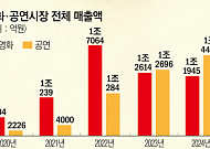 지난해 공연시장 매출액 1.4조 역대 최대…영화보다 2500억 앞섰다