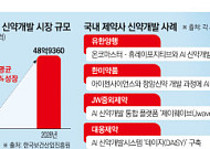 AI 신약개발 본격화…시장 규모 연평균 40% 성장 전망