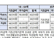 장애인연금 기초급여 7700원 인상…월 최대 43만2510원