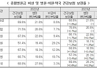 2023년 건강보험 보장률 0.8%p↓…중증질환은 소폭 상승
