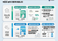 지역가입자 재산 건보료 정률제 전환 검토…노인 연령 상향도 준비