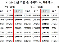 2022년 창업기업‧종사자 수 3년 연속 증가세…기술기반업종 경영 성과 두드러져