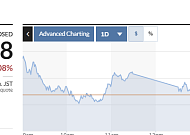 [아시아증시] 미 반도체 추가 규제 계획에 혼조…닛케이 0.08%↓