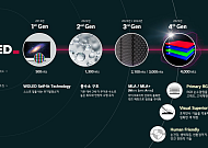 LG디스플레이, AI 시대에 최적화된 4세대 OLED 패널 공개