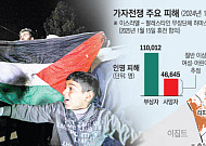 가자전쟁 휴전 합의 막판 진통…이스라엘 “하마스, 일부 협정 위반”