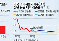 트럼프 효과에 연준 궤도 수정하나…미국 채권시장 ‘금리 인상’ 베팅