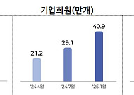 고용24 개인회원 1000만 명 돌파…일평균 104만 명 방문
