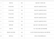 제1156회 로또당첨번호조회 ‘1등 21명 당첨’…당첨지역 ‘서울 7곳ㆍ경기 4곳ㆍ부산 2곳 등’