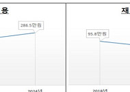 산후조리원 이용률 85.5%…평균 12.6일에 286만5000원 지출