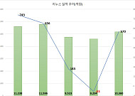 지누스, 2년째 실적 내리막…“올해 턴어라운드” 전망