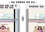 LH, 주방·욕실 배관 소음 저감 공법 적용…“생활 소음 방지에 최선”