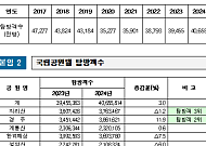국립공원 탐방객 5년만 4000만명 회복…'1위' 북한산 700만명 방문