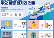 상반기 일자리 전망…조선·반도체·車 늘고 섬유 줄고
