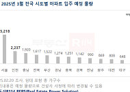서울 대단지 5000여 가구 집들이… 3월 전국 2.7만 가구 입주