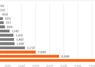 수도권 3월 입주물량 1만4395가구…전월 3배