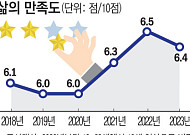 한국인 '삶의 만족도' 악화...OECD 38개국 중 33위 최하위권
