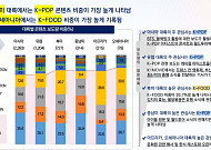 K콘텐츠 열풍, 대륙별 관심 키워드 달랐다…BTS부터 김치까지 다양