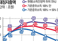 기초연금 개혁 총대 멘 KDI "수급범위 줄이고, 지급액 높여야"