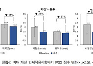 ‘참당귀‧황기 복합물’ 전립선 건강 효과…수입산 '쏘팔메토' 대체 기대