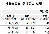 양로시설 5곳 중 1곳은 운영실태 '낙제점'