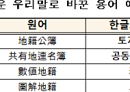 지적측량 용어, 100년 만에 한글로 바꿨다…일본식 용어 31개 변경 행정규칙 고시